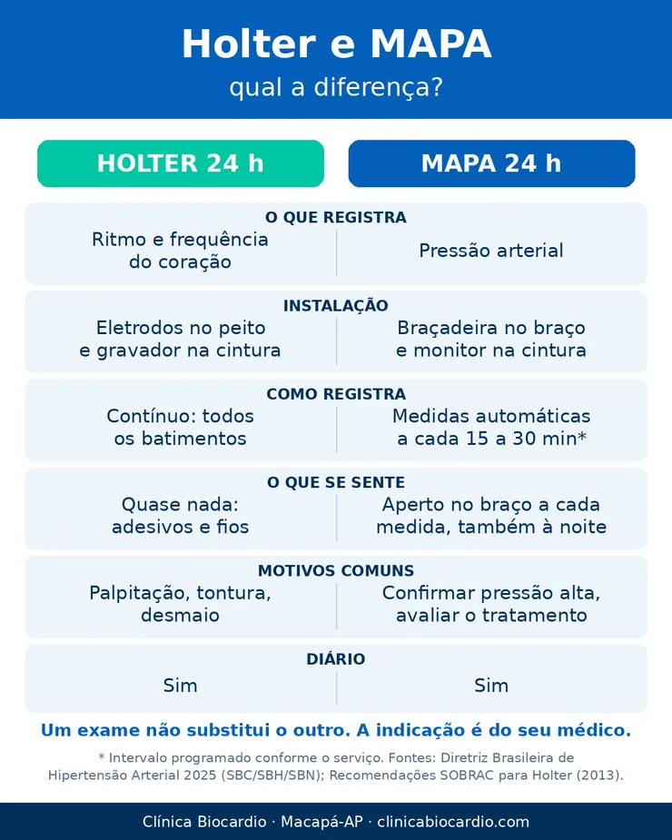 Infográfico comparando Holter 24h e MAPA 24h: o que registra, instalação, como registra, o que se sente, motivos comuns e diário.